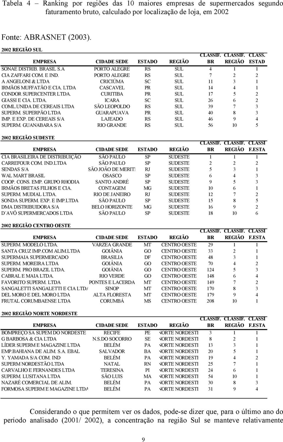 PORTO ALEGRE RS SUL 7 2 2 A ANGELONI & LTDA CRICIÚMA SC SUL 11 3 1 IRMÃOS MUFFATÃO E CIA. LTDA CASCAVEL PR SUL 14 4 1 CONDOR SUPERCENTER LTDA. CURITIBA PR SUL 17 5 2 GIASSI E CIA. LTDA. ICARA SC SUL 26 6 2 COML.