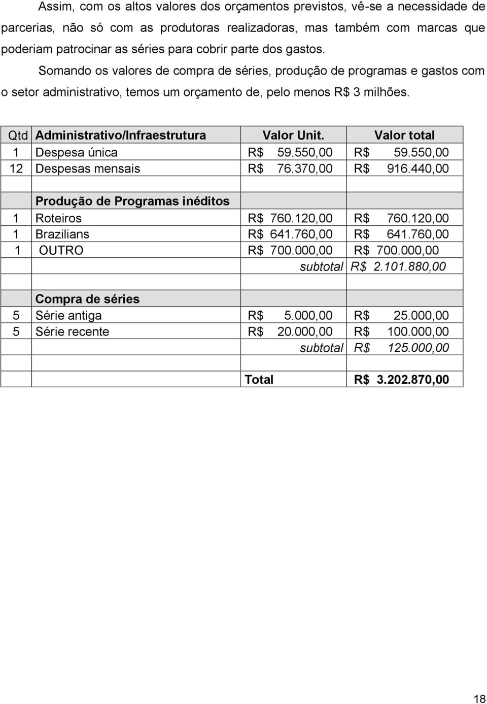 Qtd Administrativo/Infraestrutura Valor Unit. Valor total 1 Despesa única R$ 59.550,00 R$ 59.550,00 12 Despesas mensais R$ 76.370,00 R$ 916.440,00 Produção de Programas inéditos 1 Roteiros R$ 760.