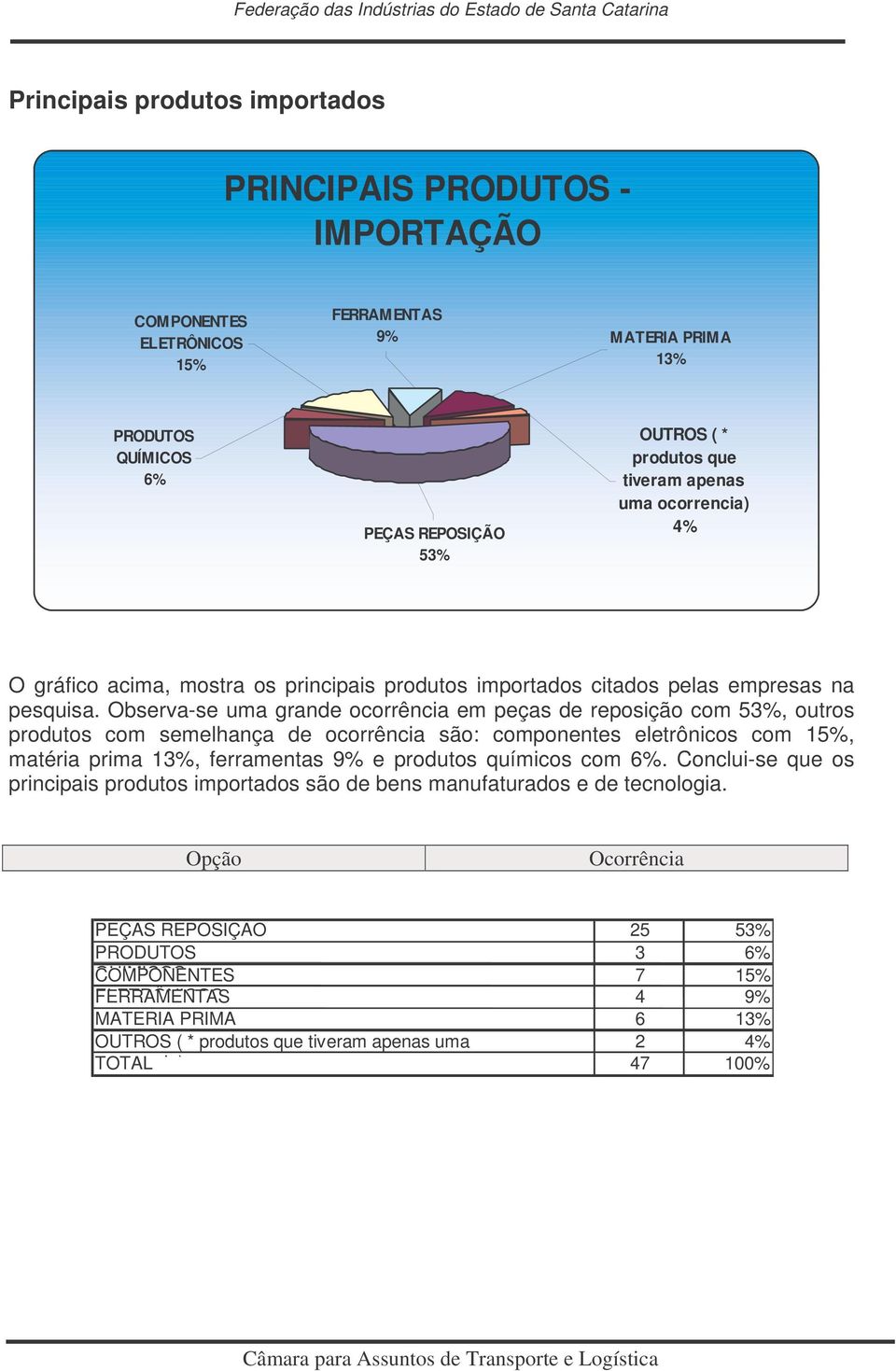 Observa-se uma grande ocorrência em peças de reposição com 53%, outros produtos com semelhança de ocorrência são: componentes eletrônicos com 15%, matéria prima 13%, ferramentas 9% e produtos