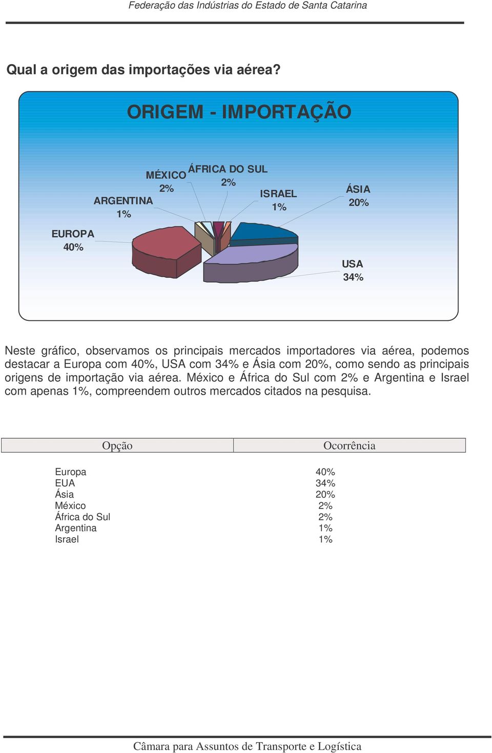 principais mercados importadores via aérea, podemos destacar a Europa com 40%, USA com 34% e Ásia com 20%, como sendo as principais