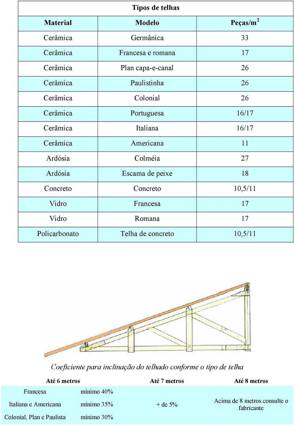 Vidro Francesa 17 Vidro Romana 17 Policarbonato Telha de concreto 10,5/11 Coeficiente para inclinação do telhado conforme o tipo de telha Até 6 metros Até 7