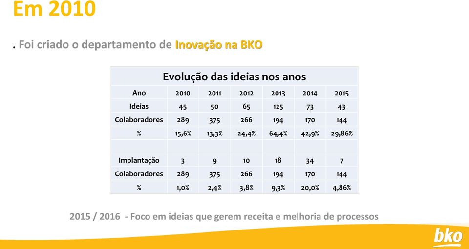 Inovação na BKO 2015 / 2016 -