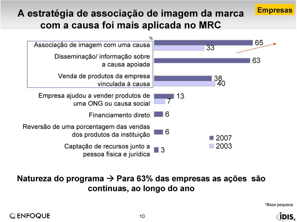 social Financiamento direto Reversão de uma porcentagem das vendas dos produtos da instituição Captação de recursos junto a pessoa