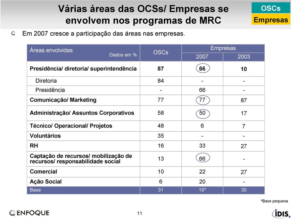 Comunicação/ Marketing 77 77 87 Administração/ Assuntos Corporativos 58 50 17 Técnico/ Operacional/ Projetos 48 7 Voluntários