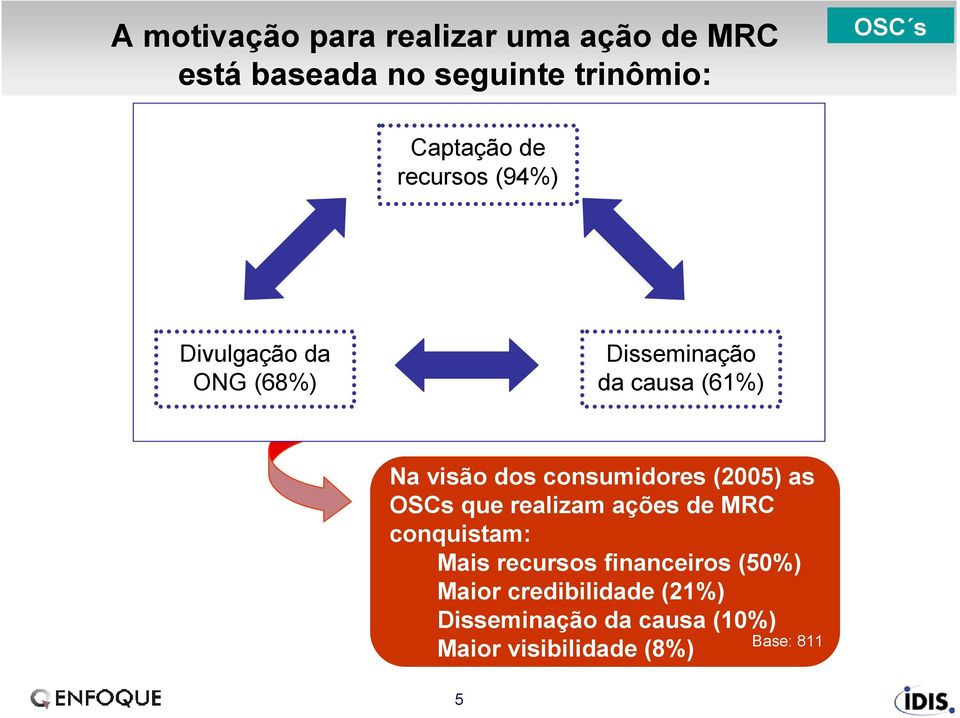 consumidores (2005) as OSCs que realizam ações de MRC conquistam: Mais recursos
