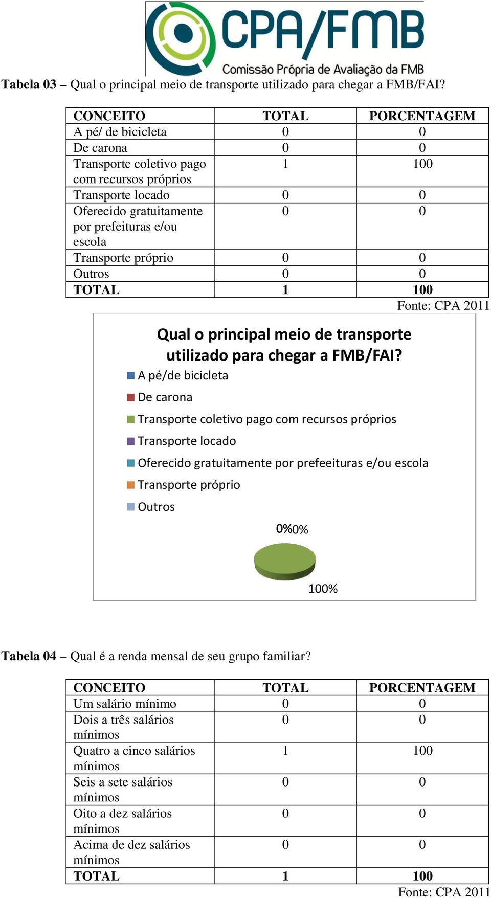 Qual o principal meio de transporte utilizado para chegar a FMB/FAI?