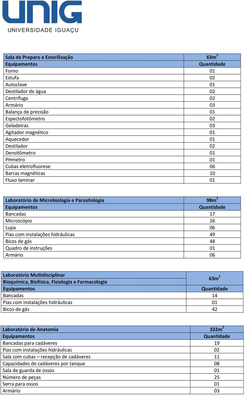 06 Pias com instalações hidráulicas 49 Bicos de gás 48 Quadro de instruções Armário 06 Laboratório Multidisciplinar Bioquímica, Biofísica, Fisiologia e Farmacologia 63m 2 Equipamentos Bancadas 14