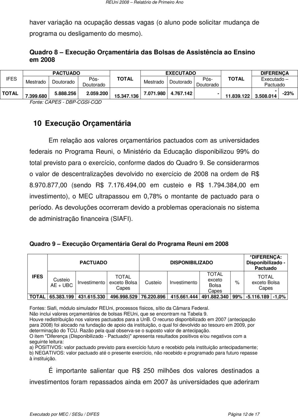 Doutorado Pactuado 5.888.256 2.059.200 7.399.680 15.347.136 7.071.980 4.767.142 - - -23% 11.839.122 3.508.