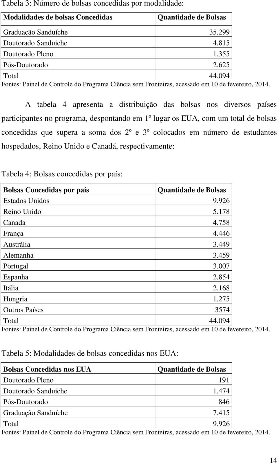 A tabela 4 apresenta a distribuição das bolsas nos diversos países participantes no programa, despontando em 1º lugar os EUA, com um total de bolsas concedidas que supera a soma dos 2º e 3º colocados