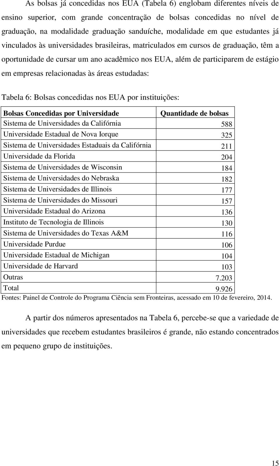 empresas relacionadas às áreas estudadas: Tabela 6: Bolsas concedidas nos EUA por instituições: Bolsas Concedidas por Universidade Quantidade de bolsas Sistema de Universidades da Califórnia 588