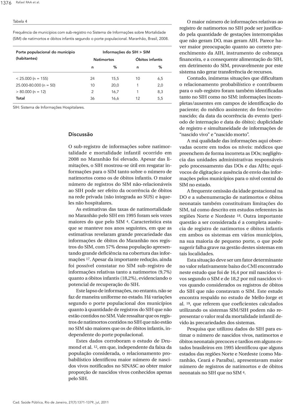 000 (n = 50) 10 20,0 1 2,0 > 80.000 (n = 12) 2 16,7 1 8,3 Total 36 16,6 12 5,5 SIH: Sistema de Informações Hospitalares.