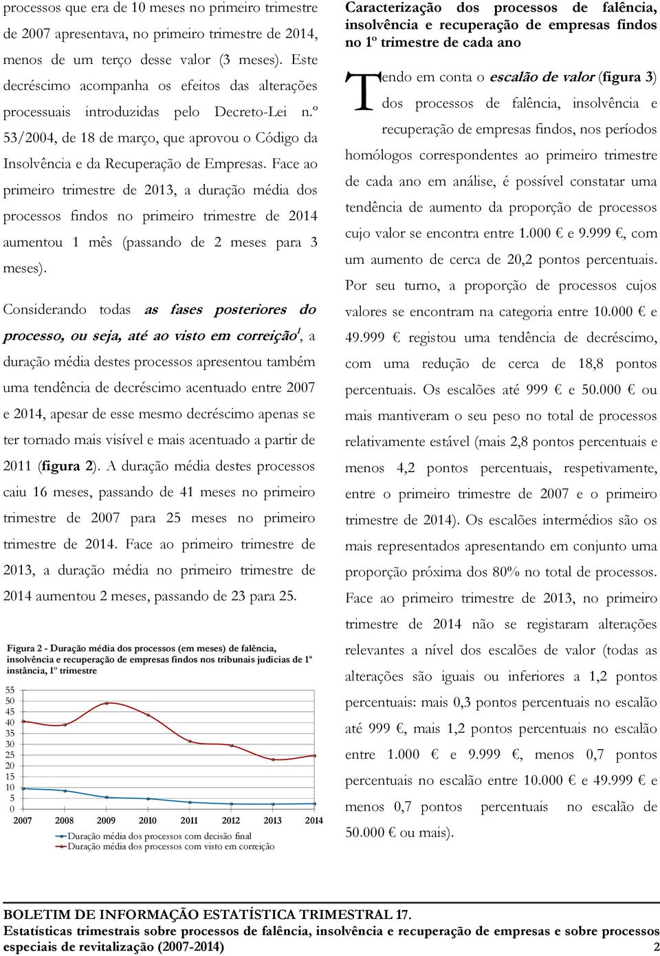 Face ao primeiro trimestre de 2013, a duração média dos processos findos no primeiro trimestre de 2014 aumentou 1 mês (passando de 2 meses para 3 meses).