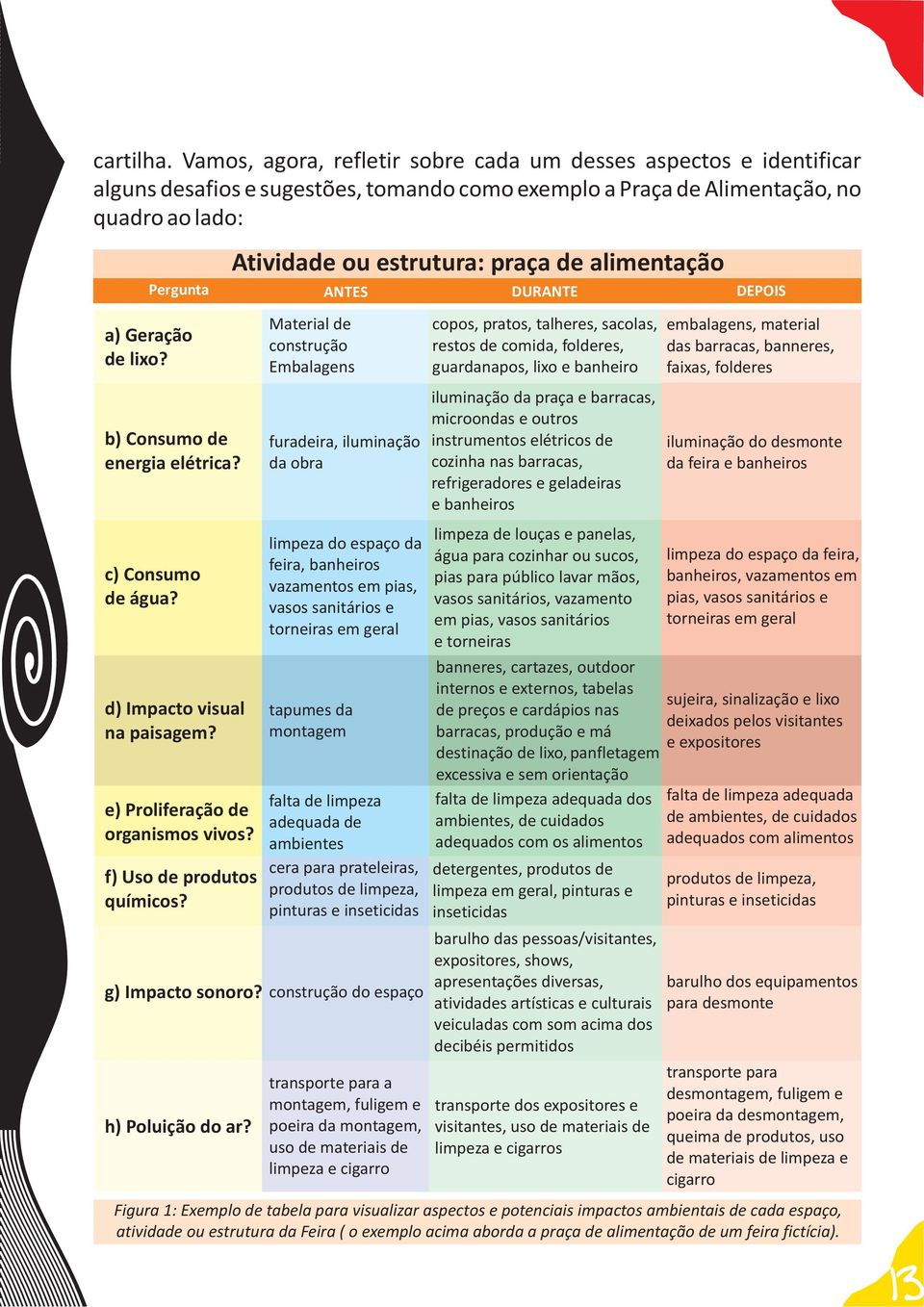 alimentação Pergunta ANTES DURANTE DEPOIS a) Geração de lixo? b) Consumo de energia elétrica? c) Consumo de água? d) Impacto visual na paisagem? e) Proliferação de organismos vivos?