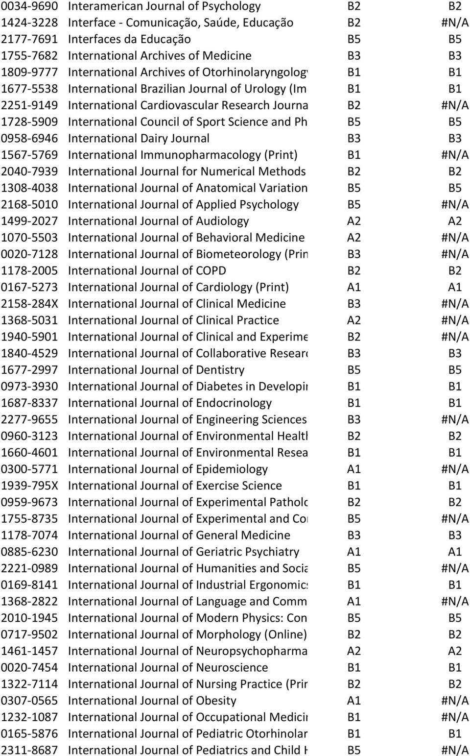 1728-5909 International Council of Sport Science and Physical Education B5 B5 0958-6946 International Dairy Journal B3 B3 1567-5769 International Immunopharmacology (Print) B1 2040-7939 International