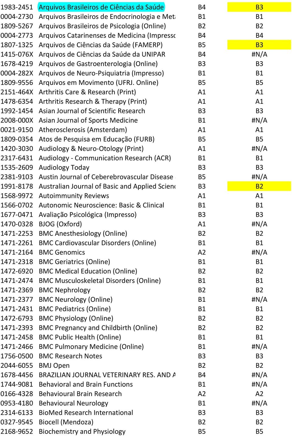 Gastroenterologia (Online) B3 B3 0004-282X Arquivos de Neuro- Psiquiatria (Impresso) B1 B1 1809-9556 Arquivos em Movimento (UFRJ.