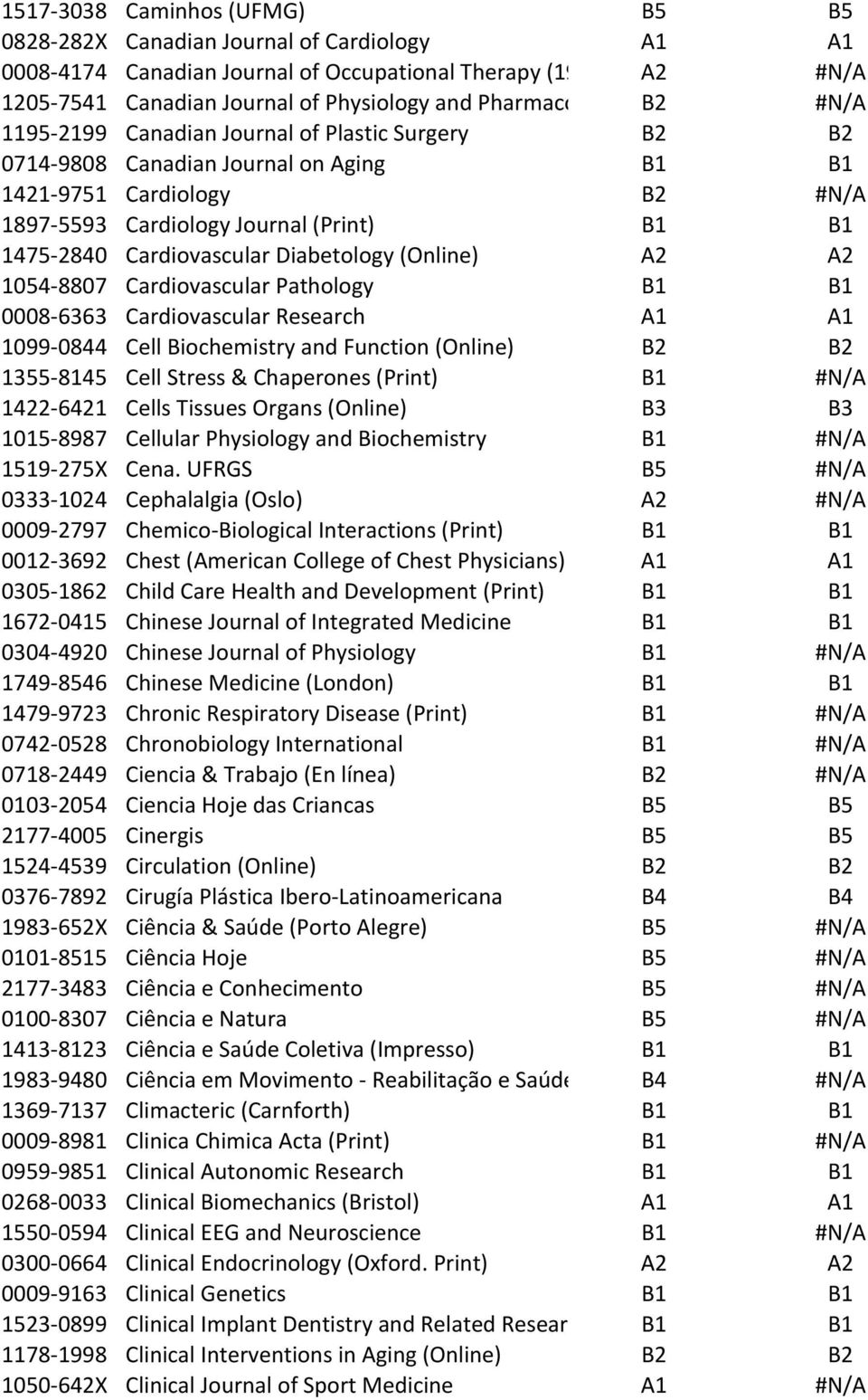 Diabetology (Online) A2 A2 1054-8807 Cardiovascular Pathology B1 B1 0008-6363 Cardiovascular Research A1 A1 1099-0844 Cell Biochemistry and Function (Online) B2 B2 1355-8145 Cell Stress & Chaperones