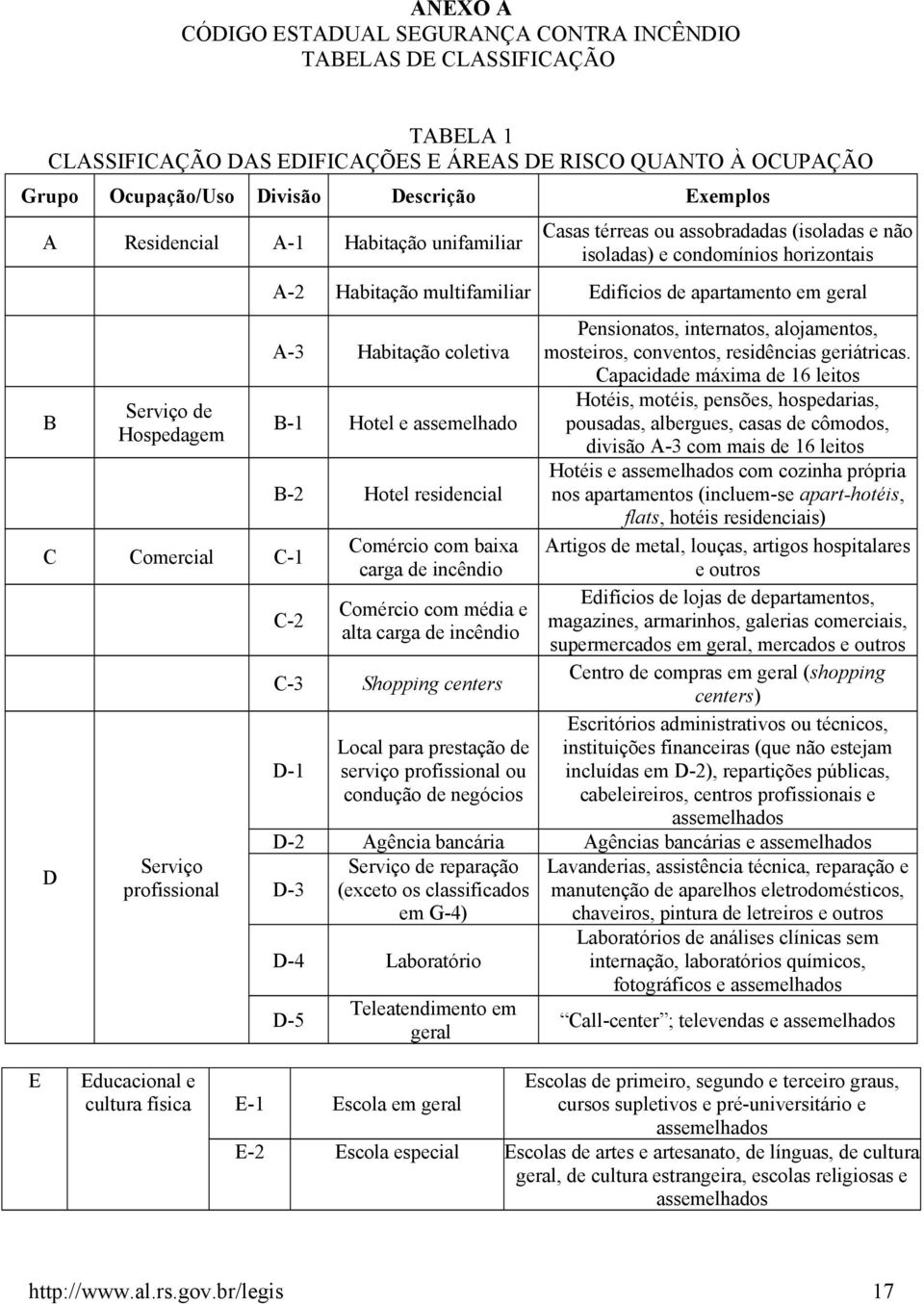 multifamiliar Edifícios de apartamento em geral A-3 Habitação coletiva B-1 Hotel e assemelhado B-2 Hotel residencial C-2 Comércio com baixa carga de incêndio Comércio com média e alta carga de