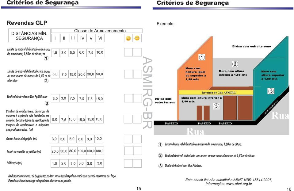 1,80 m de altura) m 2 Limite do imóvel com Vias Ppúblicas m 3 Bombas de combustíveis, descargas de motores à explosão não instalados em veículos, bocais e tubos de ventilação de tanques de