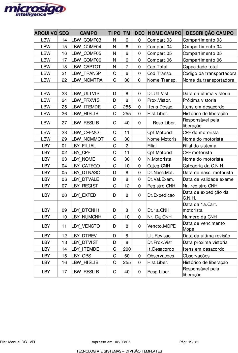 Código da transportadora LBW 22 LBW_NOMTRA C 30 0 Nome Transp. Nome da transportadora LBW 23 LBW_ULTVIS D 8 0 Dt.Ult.Vist. Data da última vistoria LBW 24 LBW_PRXVIS D 8 0 Prox.Vistor.