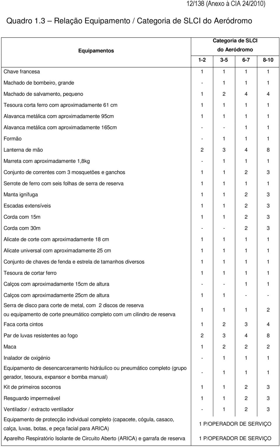 pequeno 1 2 4 4 Tesoura corta ferro com aproximadamente 61 cm 1 1 1 1 Alavanca metálica com aproximadamente 95cm 1 1 1 1 Alavanca metálica com aproximadamente 165cm - - 1 1 Formão - 1 1 1 Lanterna de