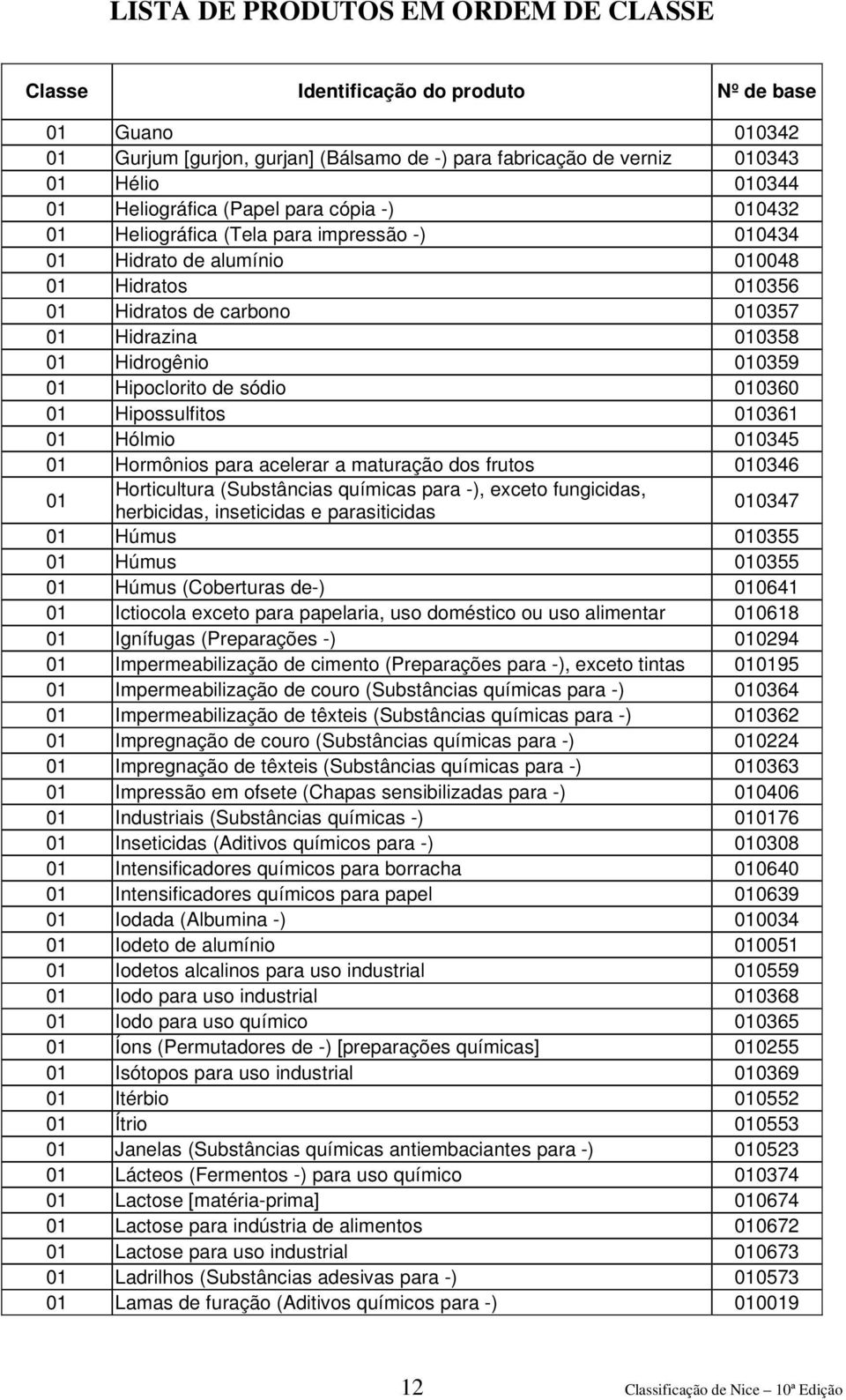 Hormônios para acelerar a maturação dos frutos 010346 01 Horticultura (Substâncias químicas para -), exceto fungicidas, herbicidas, inseticidas e parasiticidas 010347 01 Húmus 010355 01 Húmus 010355