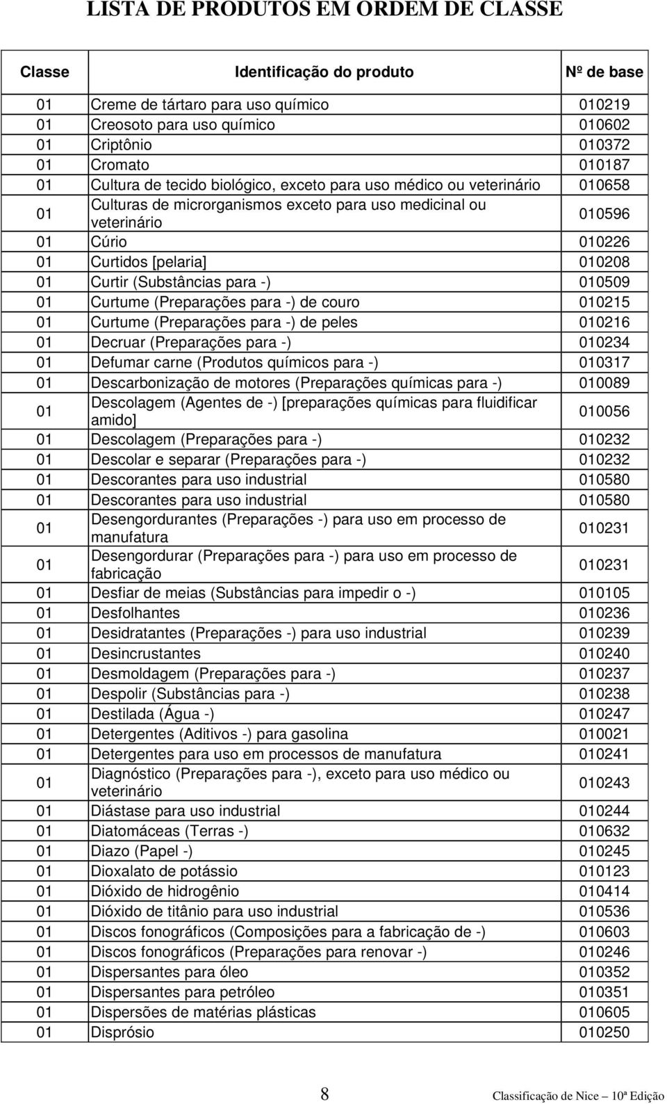 010215 01 Curtume (Preparações para -) de peles 010216 01 Decruar (Preparações para -) 010234 01 Defumar carne (Produtos químicos para -) 010317 01 Descarbonização de motores (Preparações químicas