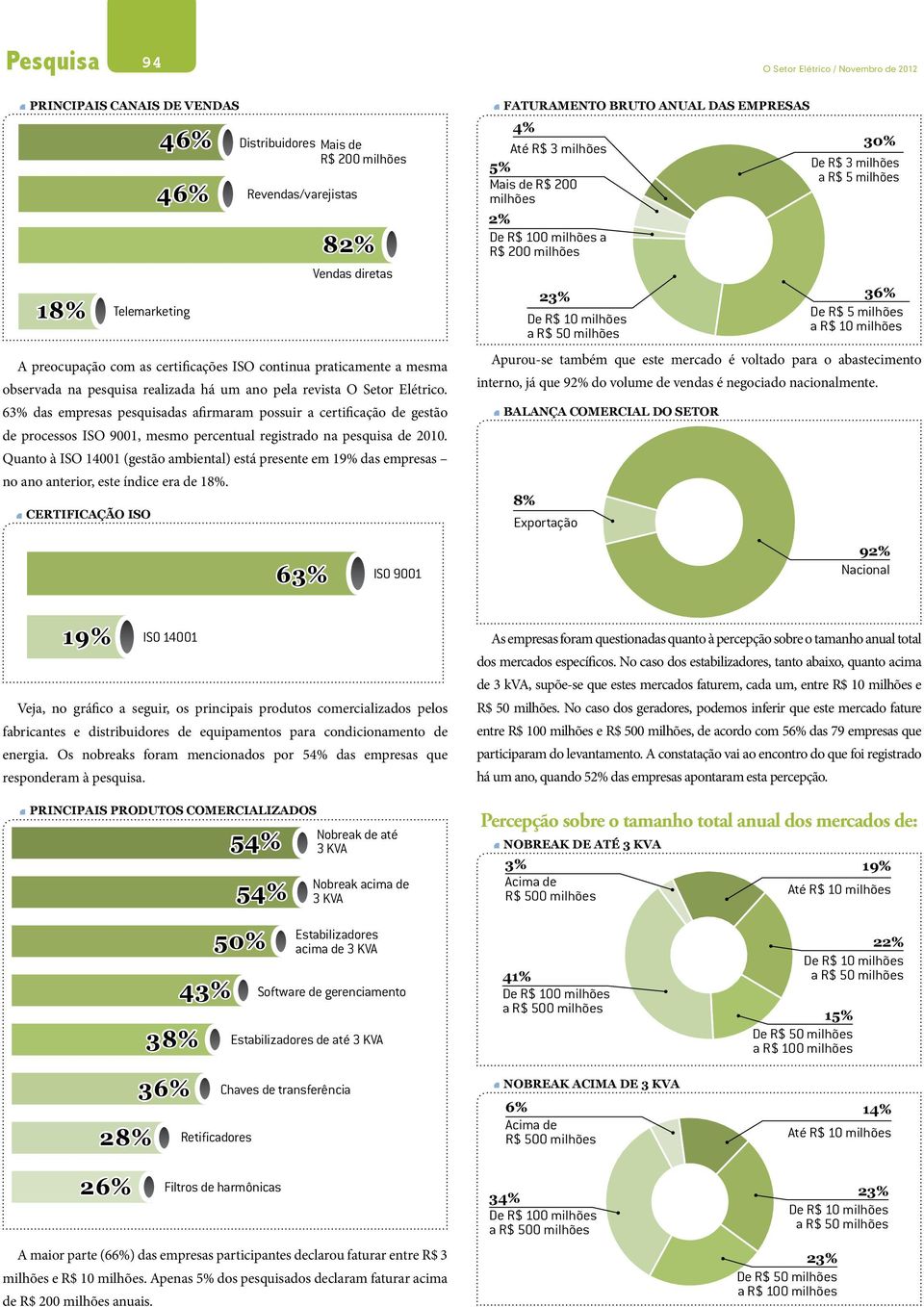 63% das empresas pesquisadas afirmaram possuir a certificação de gestão de processos ISO 9001, mesmo percentual registrado na pesquisa de 2010.