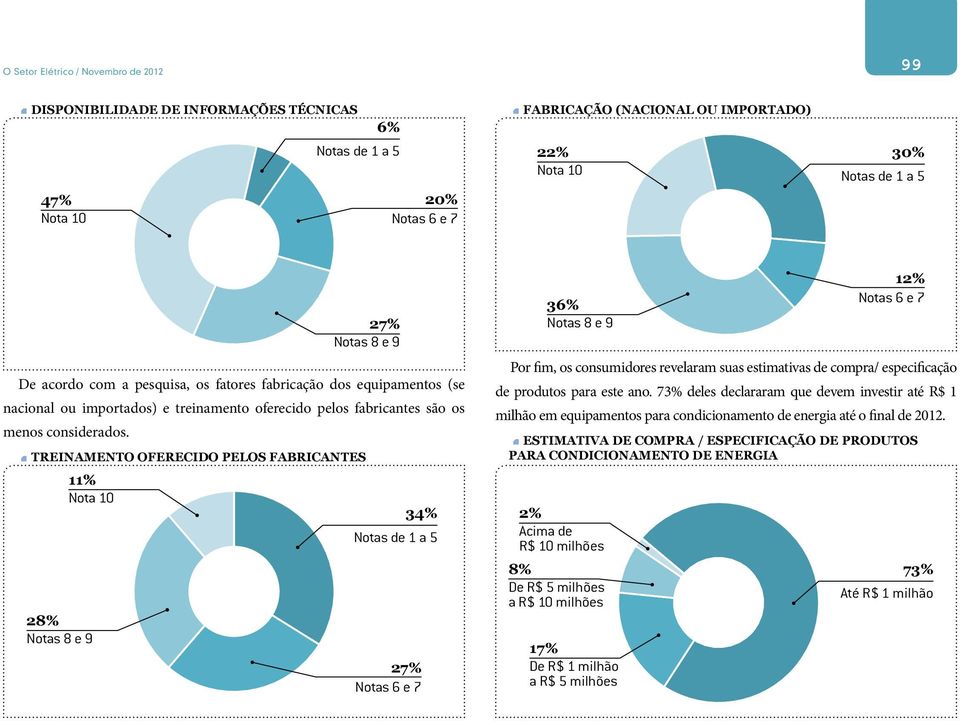 Treinamento oferecido pelos fabricantes 11% Nota 10 34% Notas de 1 a 5 28% Notas 8 e 9 27% Notas 6 e 7 36% Notas 8 e 9 Por fim, os consumidores revelaram suas estimativas de compra/ especificação de