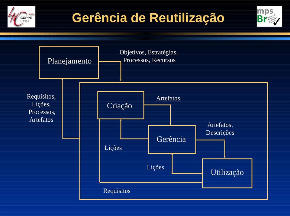 Lições, Processos, Artefatos Criação Lições