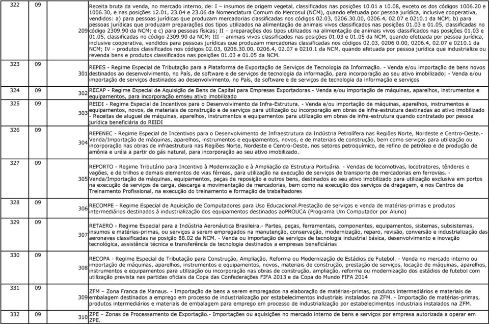 06 da Nomenclatura Comum do Mercosul (NCM), quando efetuada por pessoa jurídica, inclusive cooperativa, vendidos: a) para pessoas jurídicas que produzam mercadorias classificadas nos códigos 02.