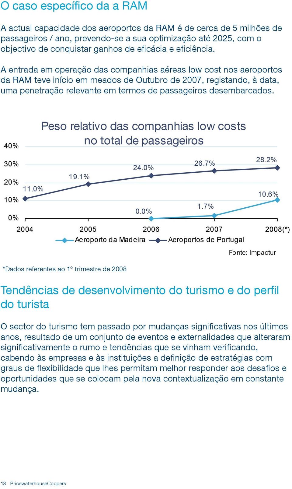A entrada em operação das companhias aéreas low cost nos aeroportos da RAM teve início em meados de Outubro de 2007, registando, à data, uma penetração relevante em termos de passageiros