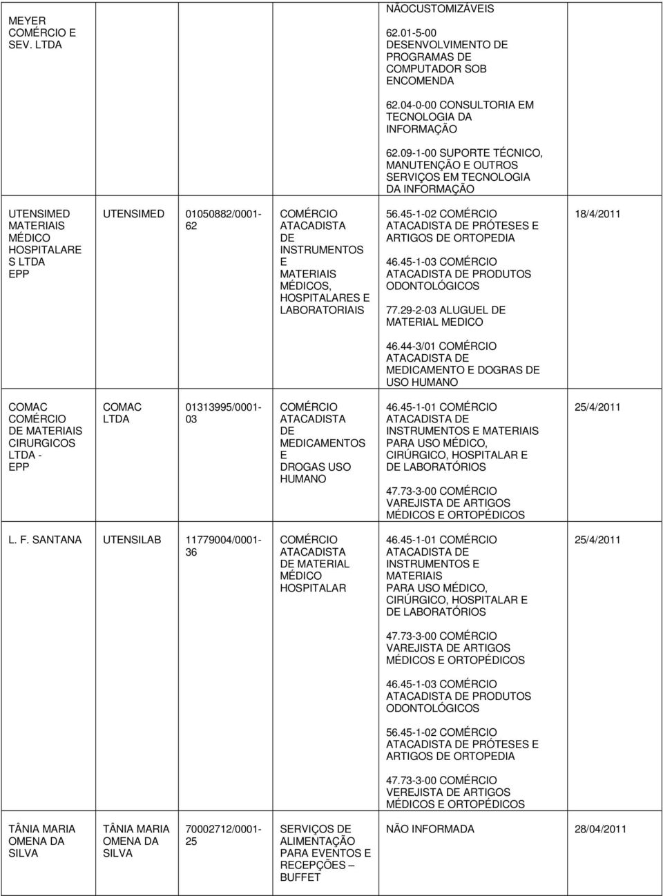 HOSPITALARES E LABORATORIAIS 56.45-1-02 PRÓTESES E ORTOPEDIA 46.45-1-03 PRODUTOS ODONTOLÓGICOS 77.29-2-03 ALUGUEL MATERIAL MEDICO 18/4/2011 46.