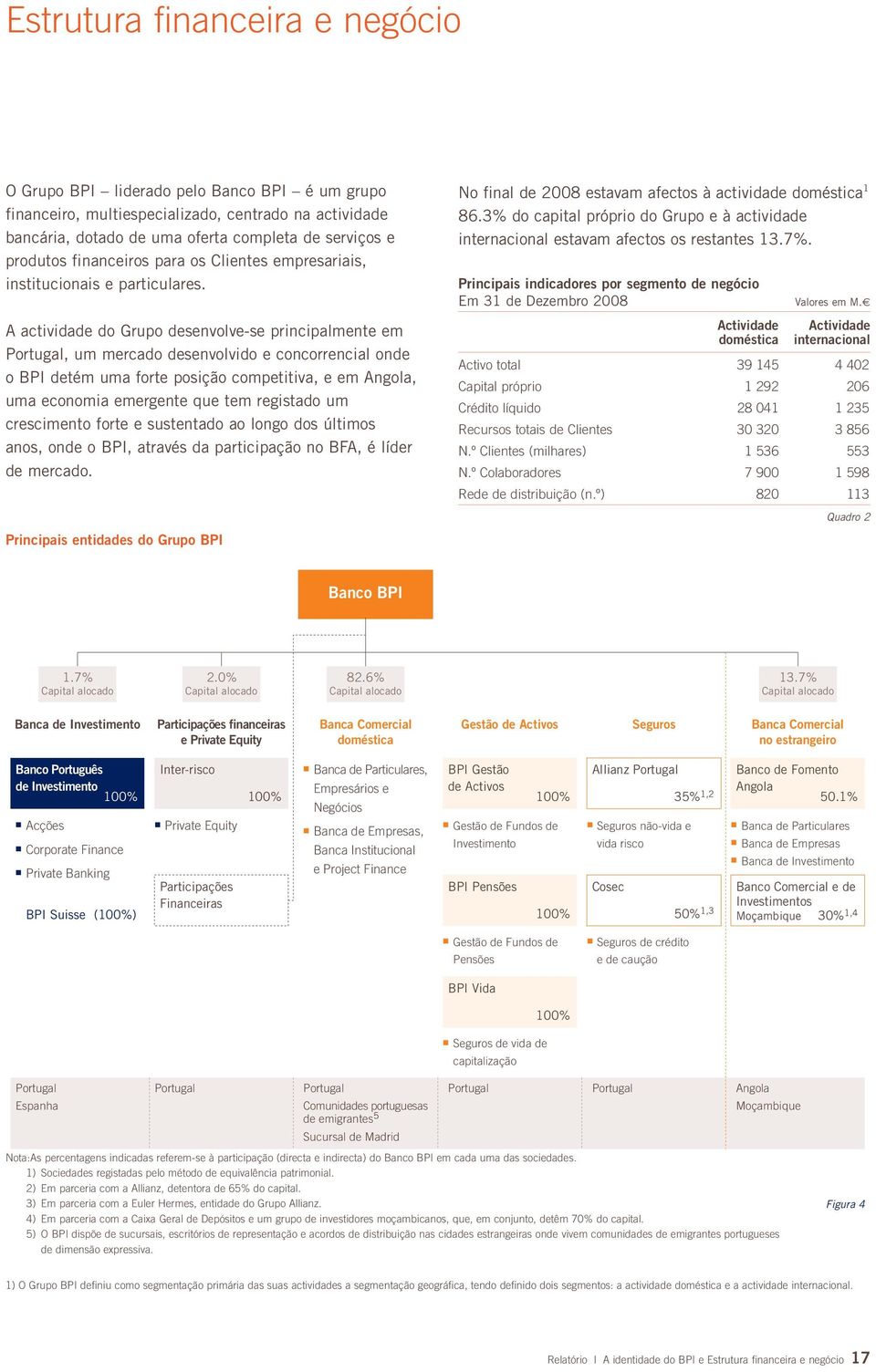 A actividade do Grupo desenvolve-se principalmente em Portugal, um mercado desenvolvido e concorrencial onde o BPI detém uma forte posição competitiva, e em Angola, uma economia emergente que tem