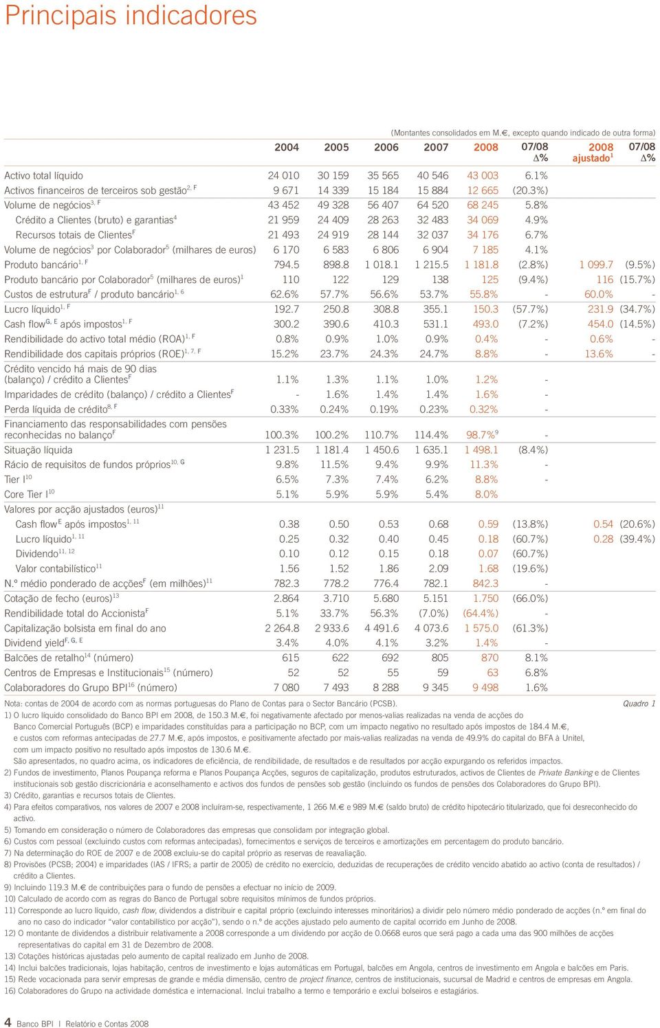 1% Activos financeiros de terceiros sob gestão 2, F 9 671 14 339 15 184 15 884 12 665 (20.3%) Volume de negócios 3, F 43 452 49 328 56 407 64 520 68 245 5.