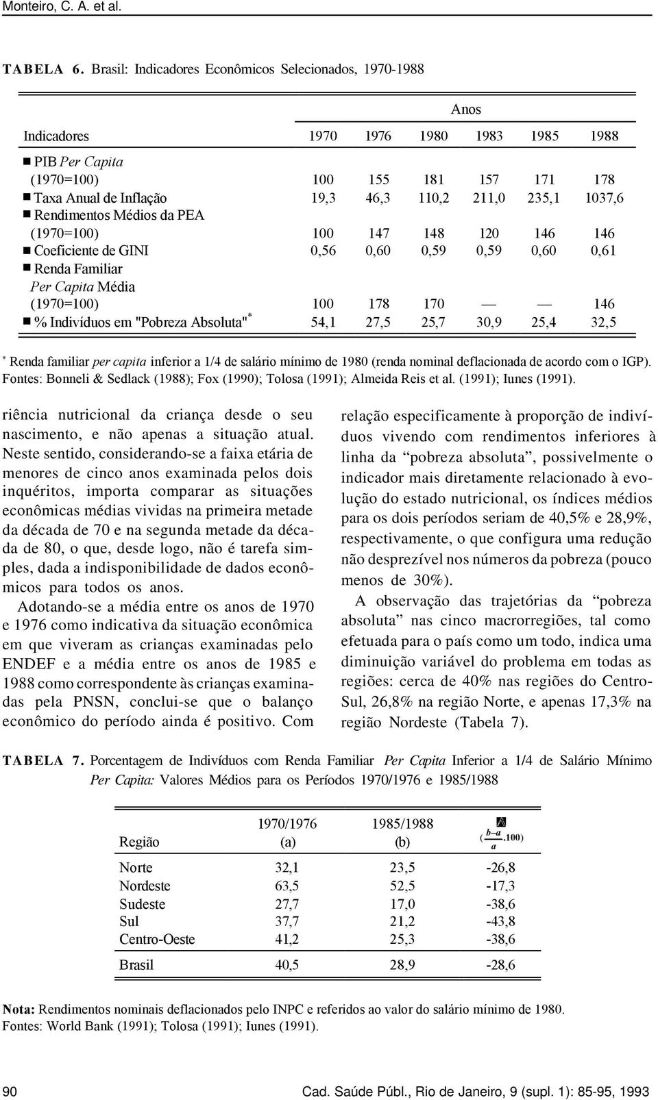 Coeficiente de GINI + Renda Familiar Per Capita Média (1970=100) + % Indivíduos em "Pobreza Absoluta" * 100 19,3 100 0,56 100 54,1 155 46,3 147 0,60 178 27,5 181 110,2 148 0,59 170 25,7 157 211,0 120