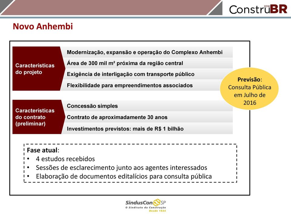 Concessão simples Contrato de aproximadamente 30 anos Investimentos previstos: mais de R$ 1 bilhão Previsão: Consulta Pública em Julho de