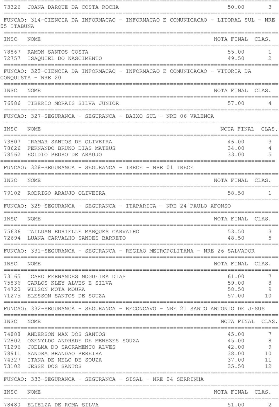 00 4 FUNCAO: 327-SEGURANCA - SEGURANCA - BAIXO SUL NRE 06 VALENCA 73807 IRAMAR SANTOS DE OLIVEIRA 46.00 3 78626 FERNANDO BRUNO DIAS MATEUS 34.00 4 78562 EGIDIO PEDRO DE ARAUJO 33.