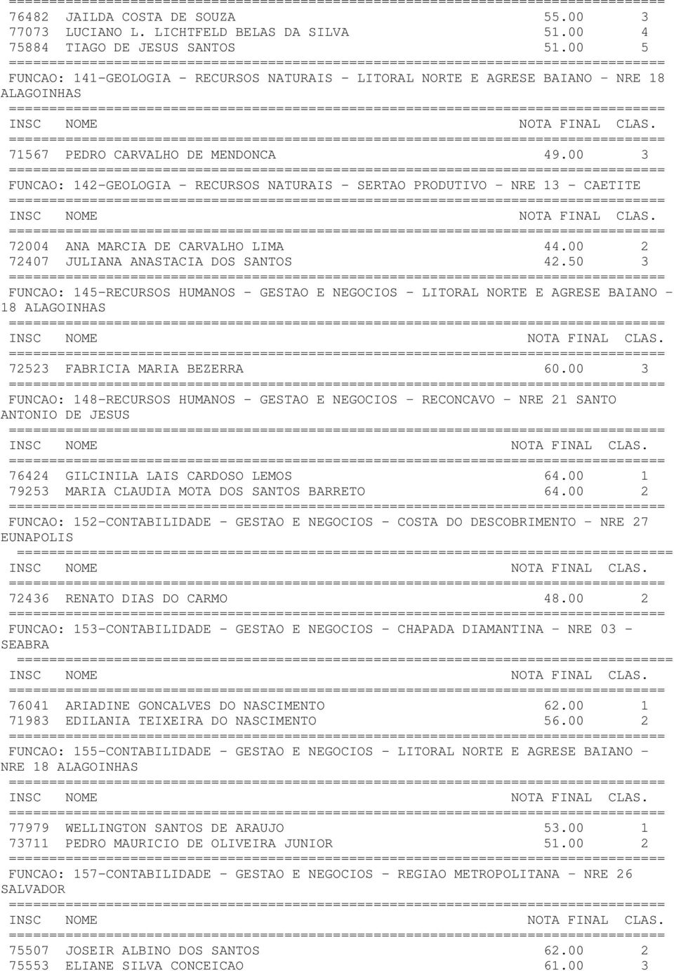 00 3 FUNCAO: 142-GEOLOGIA - RECURSOS NATURAIS - SERTAO PRODUTIVO NRE 13 - CAETITE 72004 ANA MARCIA DE CARVALHO LIMA 44.00 2 72407 JULIANA ANASTACIA DOS SANTOS 42.