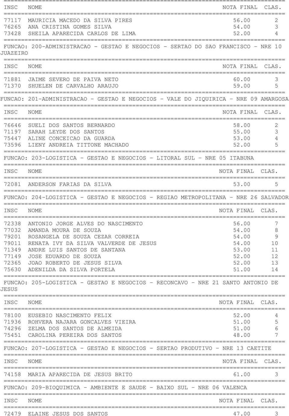 00 5 FUNCAO: 201-ADMINISTRACAO - GESTAO E NEGOCIOS - VALE DO JIQUIRICA NRE 09 AMARGOSA 76646 SUELI DOS SANTOS BERNARDO 58.00 2 71197 SARAH LEYDE DOS SANTOS 55.00 3 75447 ALINE CONCEICAO DA GUARDA 53.