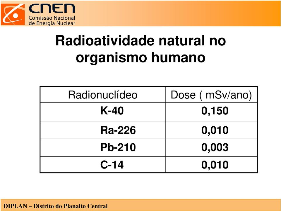 Radionuclídeo K-40 Ra-226