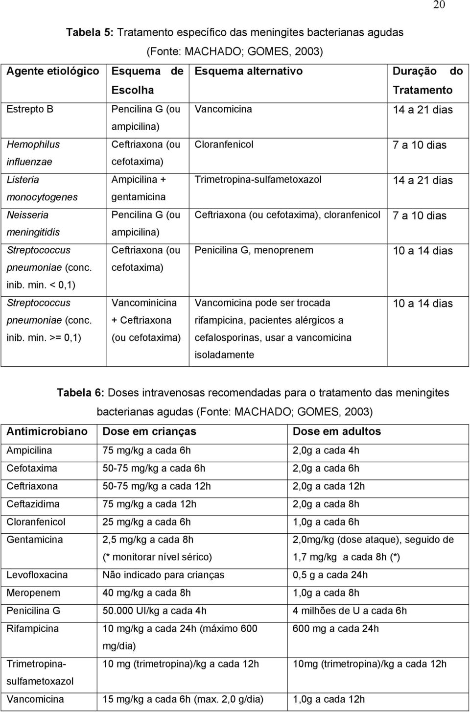 gentamicina Neisseria Pencilina G (ou Ceftriaxona (ou cefotaxima), cloranfenicol 7 a 10 dias meningitidis ampicilina) Streptococcus Ceftriaxona (ou Penicilina G, menoprenem 10 a 14 dias pneumoniae