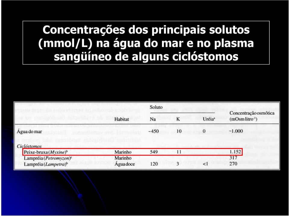 (mmol/l) na água do mar e