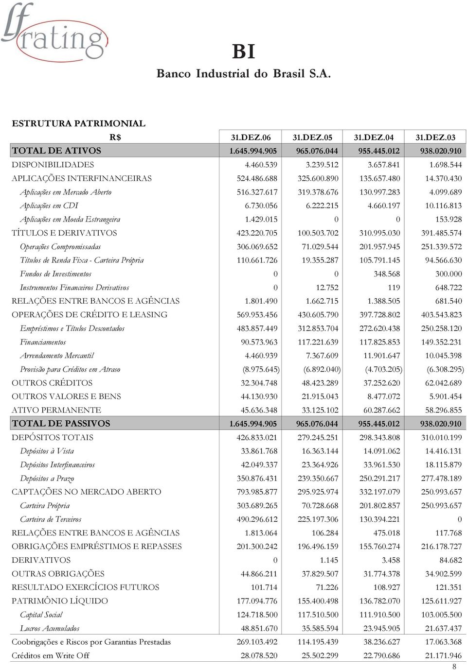 116.813 plicações em Moeda Estrangeira 1.429.015 0 0 153.928 TÍTULOS E DERIVTIVOS 423.220.705 100.503.702 310.995.030 391.485.574 Operações Compromissadas 306.069.652 71.029.544 201.957.945 251.339.