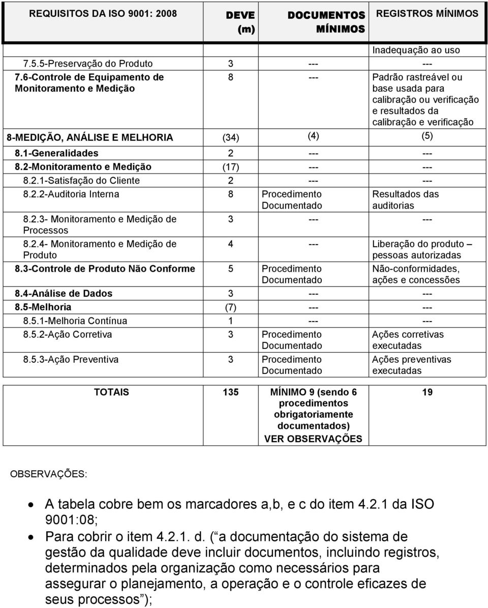 (4) (5) 8.1-Generalidades 2 --- --- 8.2-Monitoramento e Medição (17) --- --- 8.2.1-Satisfação do Cliente 2 --- --- 8.2.2-Auditoria Interna 8 Procedimento Resultados das auditorias 8.2.3- Monitoramento e Medição de 3 --- --- Processos 8.