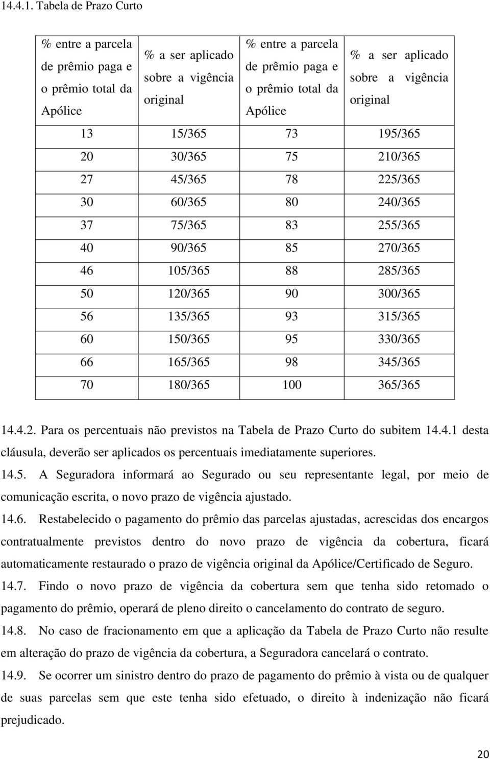 120/365 90 300/365 56 135/365 93 315/365 60 150/365 95 330/365 66 165/365 98 345/365 70 180/365 100 365/365 14.4.2. Para os percentuais não previstos na Tabela de Prazo Curto do subitem 14.4.1 desta cláusula, deverão ser aplicados os percentuais imediatamente superiores.
