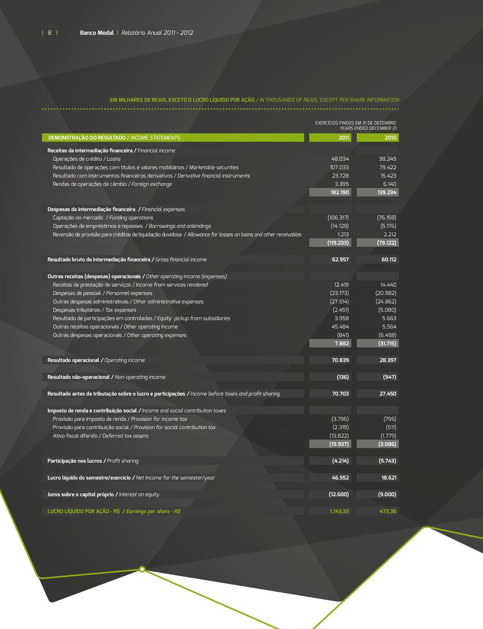 249 Resultado de operações com títulos e valores mobiliários / Marketable securities 107.033 79.422 Resultado com instrumentos financeiros derivativos / Derivative financial instruments 23.728 15.