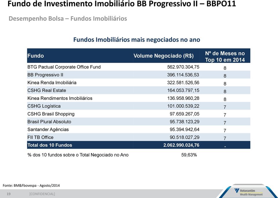 797,15 8 Kinea Rendimentos Imobiliários 136.958.960,28 8 CSHG Logística 101.000.539,22 7 CSHG Brasil Shopping 97.659.267,05 7 Brasil Plural Absoluto 95.738.