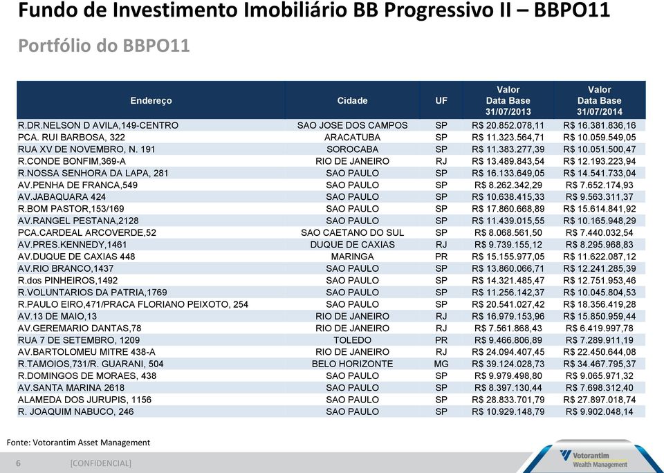 193.223,94 R.NOSSA SENHORA DA LAPA, 281 SAO PAULO SP R$ 16.133.649,05 R$ 14.541.733,04 AV.PENHA DE FRANCA,549 SAO PAULO SP R$ 8.262.342,29 R$ 7.652.174,93 AV.JABAQUARA 424 SAO PAULO SP R$ 10.638.