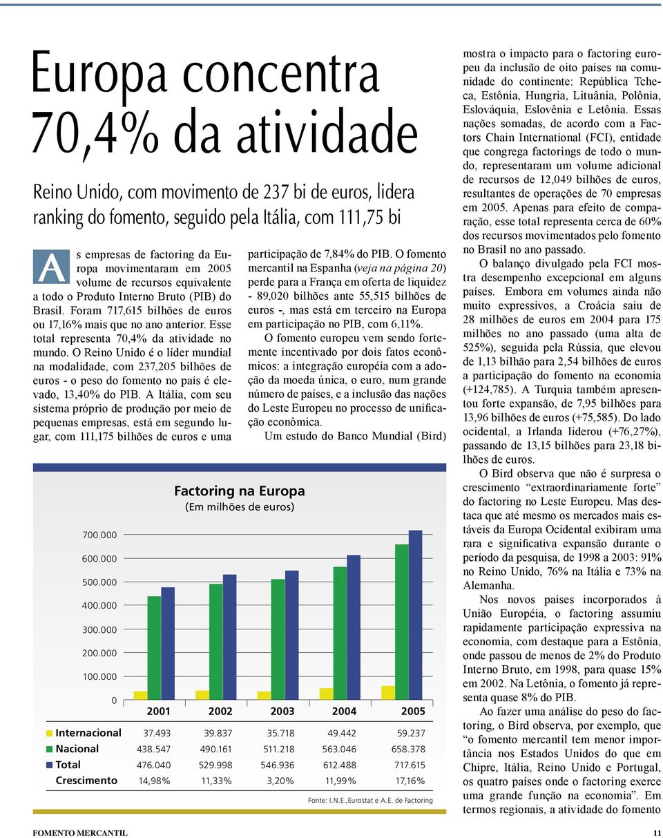 Esse total representa 70,4% da atividade no mundo. O Reino Unido é o líder mundial na modalidade, com 237,205 bilhões de euros o peso do fomento no país é elevado, 13,40% do PIB.