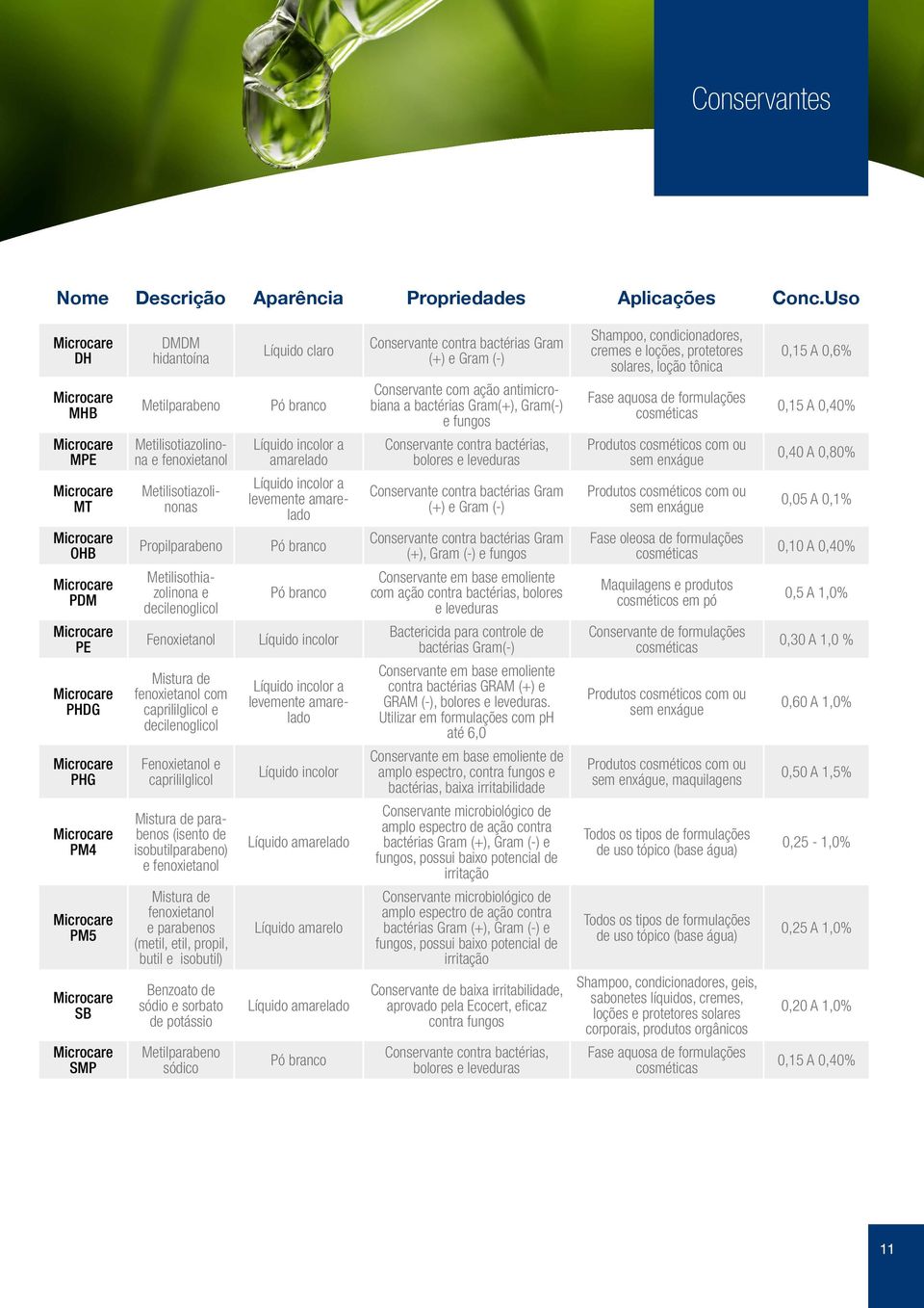 Conservante contra bactérias, bolores e leveduras Produtos cosméticos com ou sem enxágue 0,40 A 0,80% MT Metilisotiazolinonas a levemente Conservante contra bactérias Gram (+) e Gram (-) Produtos